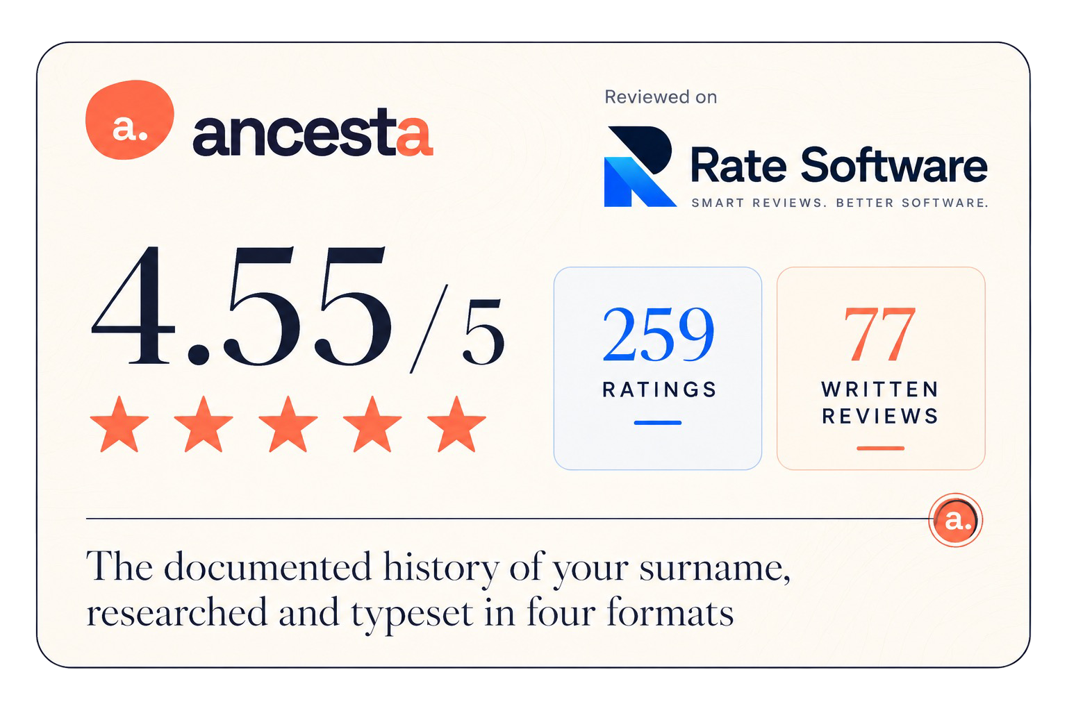 Ancesta rated 4.55 out of 5 from 259 ratings and 77 written reviews on Rate Software